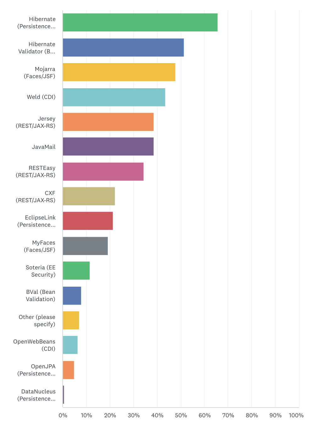Jakarta EE Survey 2022/2023 results OmniFish